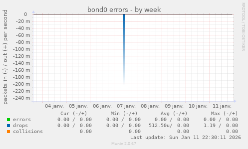 bond0 errors