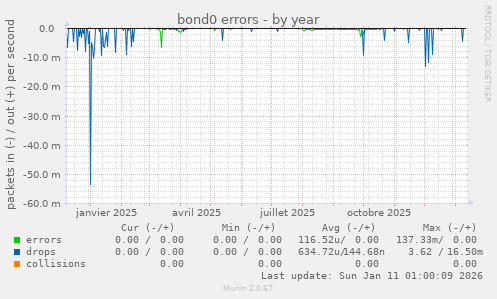 bond0 errors