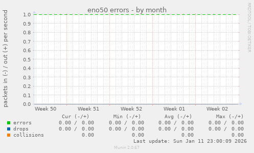 eno50 errors