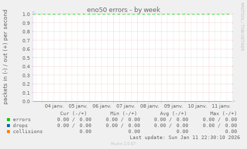 eno50 errors