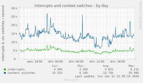 Interrupts and context switches