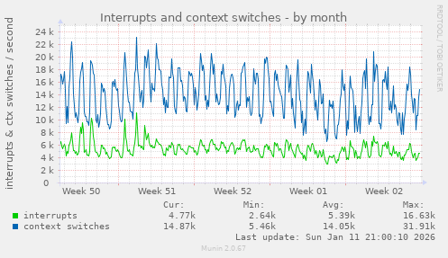 Interrupts and context switches