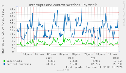 Interrupts and context switches