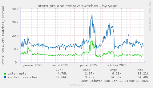 Interrupts and context switches