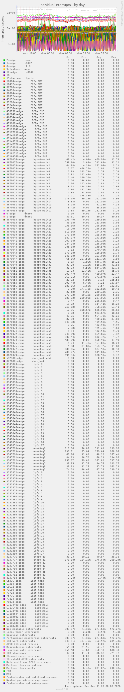Individual interrupts