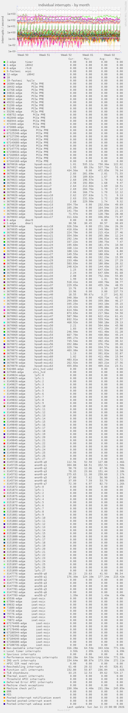 Individual interrupts