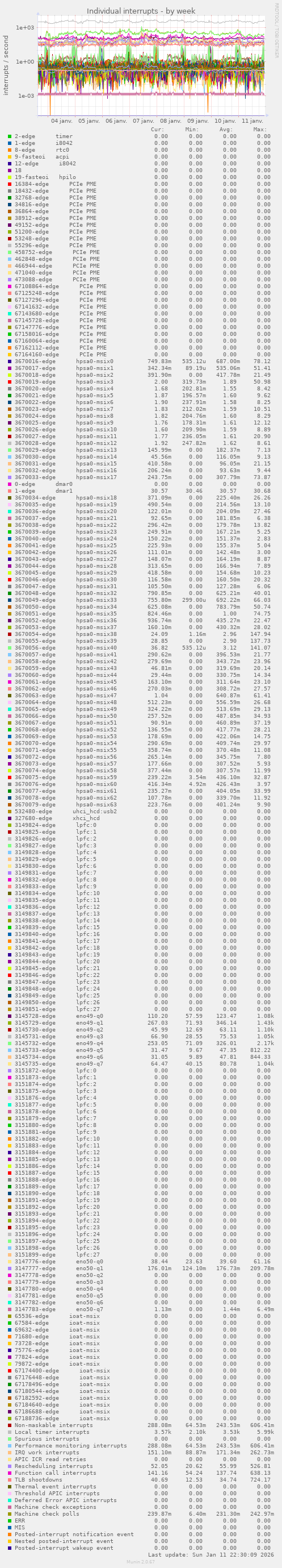 Individual interrupts