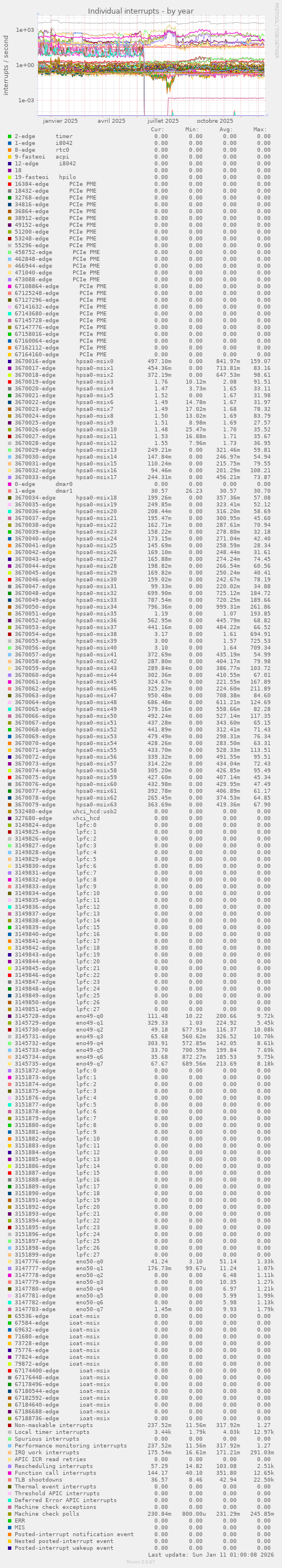 Individual interrupts