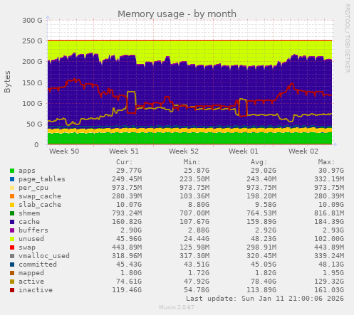 Memory usage