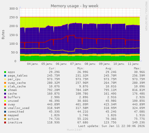 Memory usage