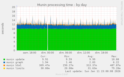 Munin processing time