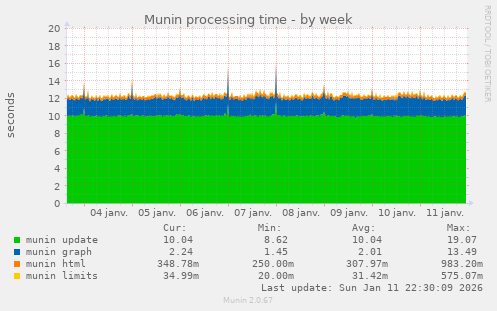 Munin processing time