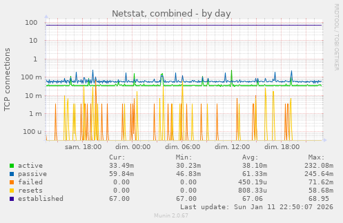 Netstat, combined