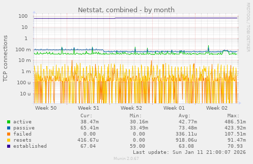 Netstat, combined