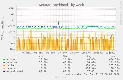 Netstat, combined