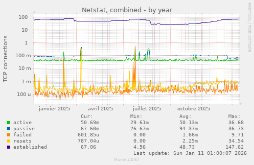 Netstat, combined