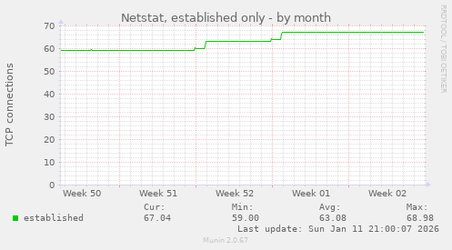 Netstat, established only