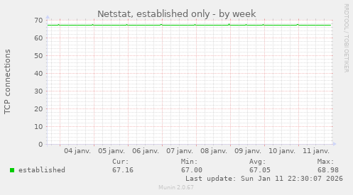Netstat, established only