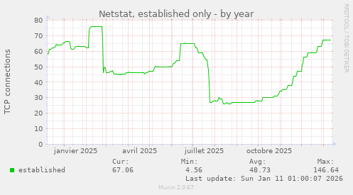 Netstat, established only