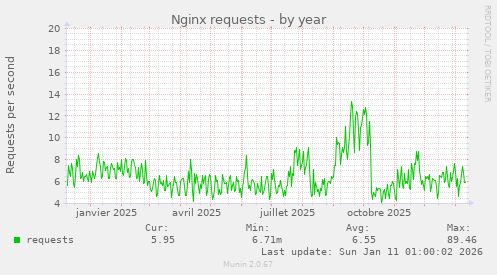 Nginx requests