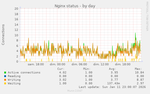 Nginx status