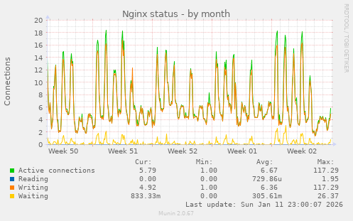 Nginx status