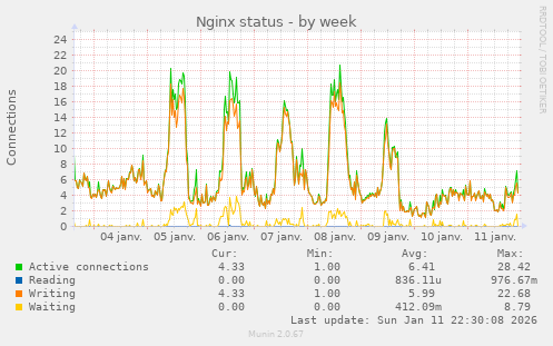 Nginx status