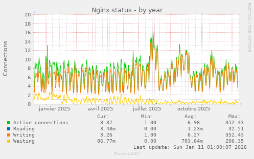 Nginx status