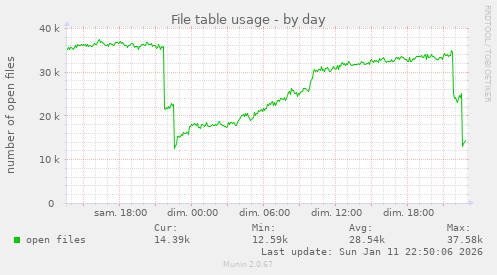 File table usage