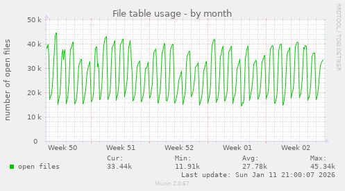 File table usage