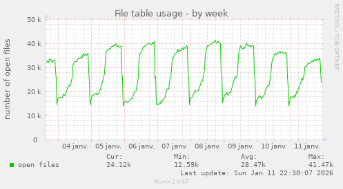 File table usage