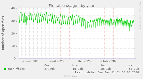 File table usage