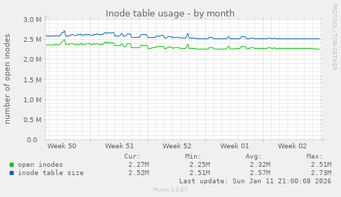 Inode table usage