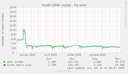 Inode table usage
