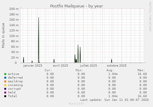 Postfix Mailqueue