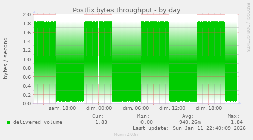 Postfix bytes throughput
