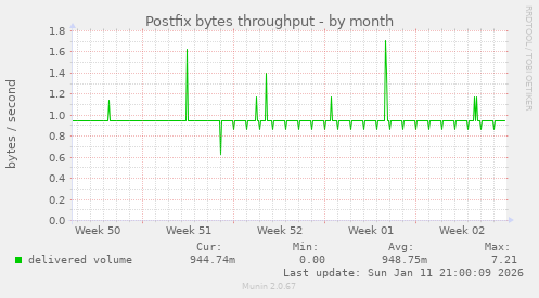 Postfix bytes throughput