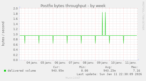 Postfix bytes throughput