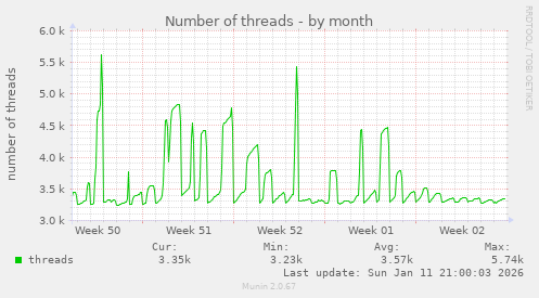 Number of threads