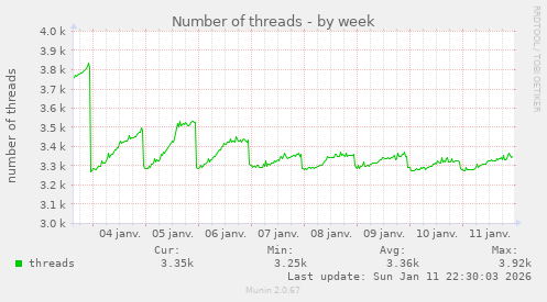 Number of threads