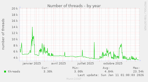Number of threads