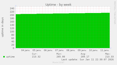 Uptime
